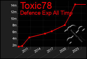 Total Graph of Toxic78