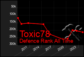 Total Graph of Toxic78