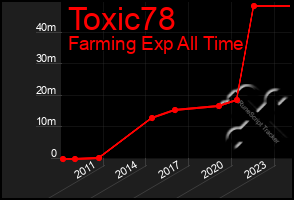 Total Graph of Toxic78