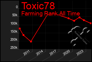 Total Graph of Toxic78