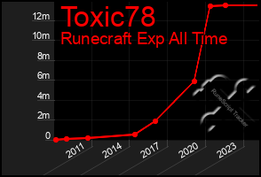 Total Graph of Toxic78
