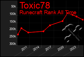 Total Graph of Toxic78