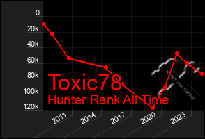 Total Graph of Toxic78