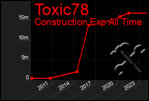 Total Graph of Toxic78