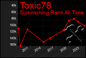Total Graph of Toxic78