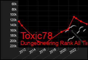 Total Graph of Toxic78