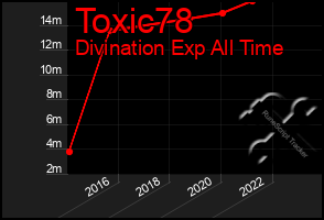 Total Graph of Toxic78