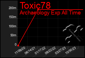 Total Graph of Toxic78