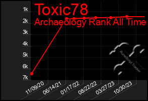 Total Graph of Toxic78