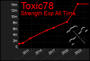 Total Graph of Toxic78