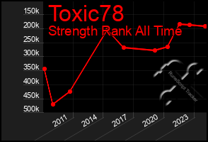 Total Graph of Toxic78