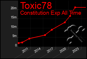 Total Graph of Toxic78
