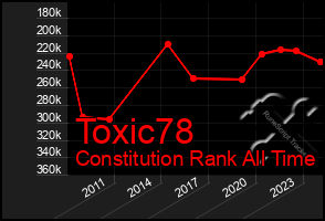 Total Graph of Toxic78