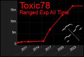 Total Graph of Toxic78
