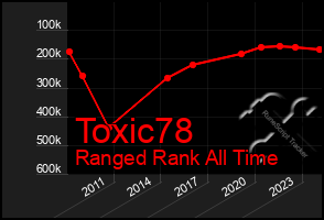 Total Graph of Toxic78