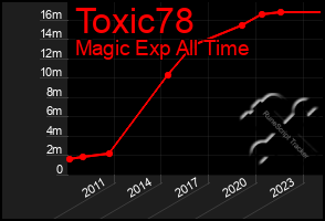 Total Graph of Toxic78