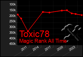 Total Graph of Toxic78