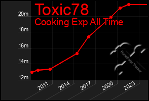 Total Graph of Toxic78