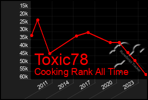 Total Graph of Toxic78