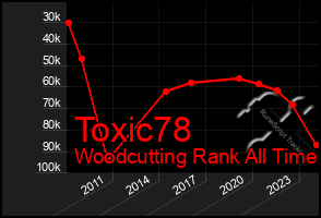 Total Graph of Toxic78