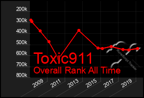 Total Graph of Toxic911