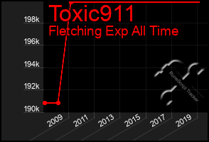 Total Graph of Toxic911