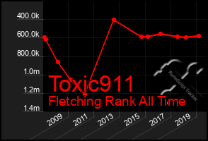 Total Graph of Toxic911