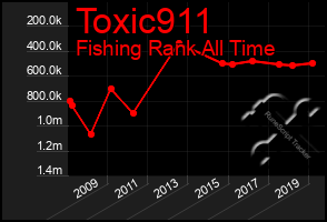 Total Graph of Toxic911