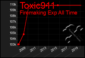 Total Graph of Toxic911