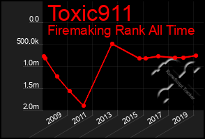 Total Graph of Toxic911