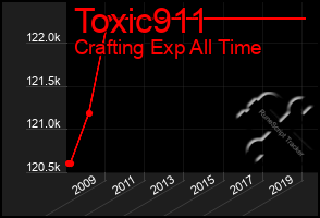 Total Graph of Toxic911