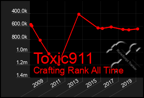 Total Graph of Toxic911