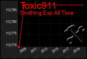 Total Graph of Toxic911