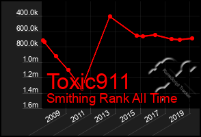 Total Graph of Toxic911