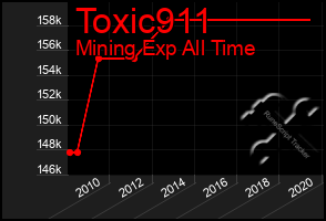 Total Graph of Toxic911