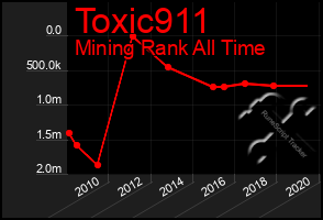 Total Graph of Toxic911