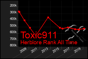 Total Graph of Toxic911