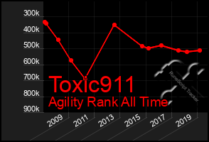 Total Graph of Toxic911