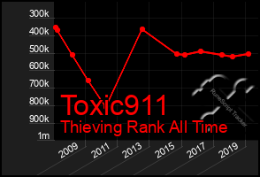 Total Graph of Toxic911