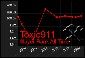 Total Graph of Toxic911