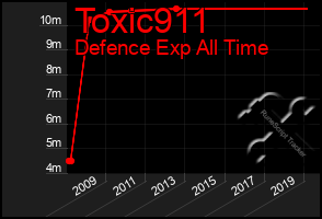 Total Graph of Toxic911