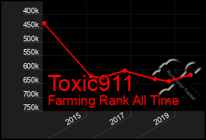 Total Graph of Toxic911