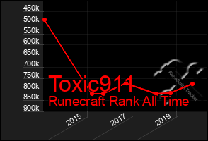 Total Graph of Toxic911