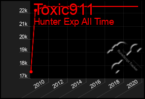 Total Graph of Toxic911