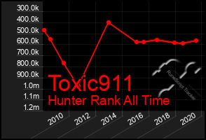 Total Graph of Toxic911