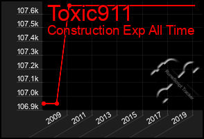 Total Graph of Toxic911