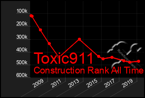 Total Graph of Toxic911