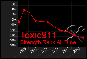 Total Graph of Toxic911