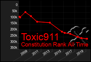 Total Graph of Toxic911