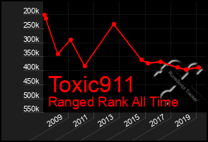 Total Graph of Toxic911